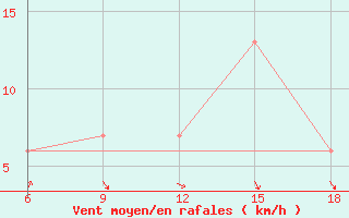 Courbe de la force du vent pour Ain Sefra