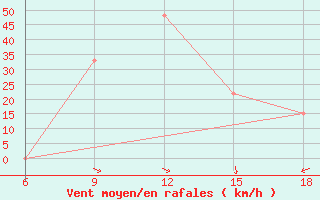 Courbe de la force du vent pour Rhourd Nouss