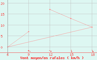 Courbe de la force du vent pour Bilbao (Esp)