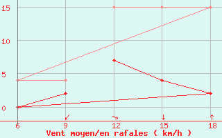 Courbe de la force du vent pour Sile Turkey