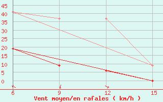 Courbe de la force du vent pour Hopa