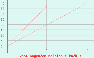 Courbe de la force du vent pour Hon