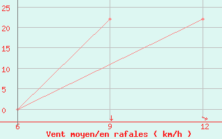 Courbe de la force du vent pour Hon