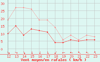 Courbe de la force du vent pour Berge