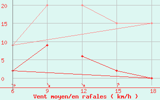 Courbe de la force du vent pour Sile Turkey