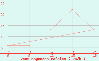 Courbe de la force du vent pour Campobasso