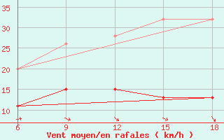 Courbe de la force du vent pour Cihanbeyli