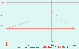 Courbe de la force du vent pour Duhook