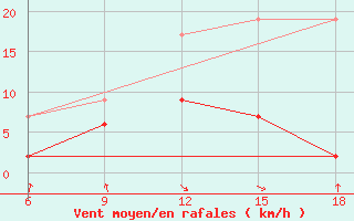 Courbe de la force du vent pour Sile Turkey