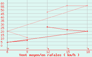 Courbe de la force du vent pour Cankiri