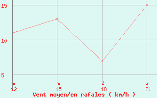 Courbe de la force du vent pour Ras Sedr