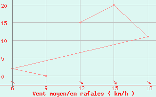 Courbe de la force du vent pour Bilbao (Esp)