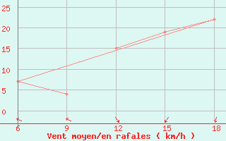 Courbe de la force du vent pour Sidi Bel Abbes