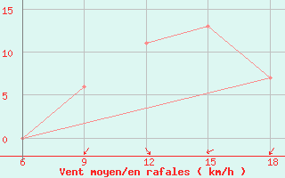 Courbe de la force du vent pour Naama