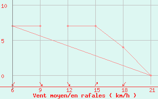 Courbe de la force du vent pour Vlore