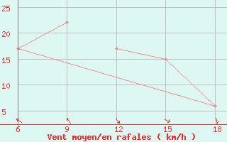 Courbe de la force du vent pour Capo Frasca