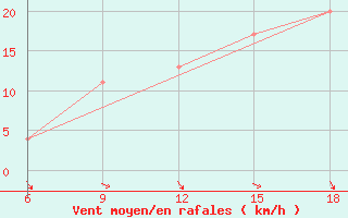 Courbe de la force du vent pour Capo Frasca