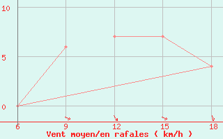 Courbe de la force du vent pour Naama