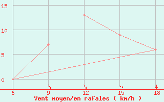 Courbe de la force du vent pour Mostaganem Ville