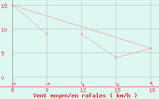 Courbe de la force du vent pour Termoli