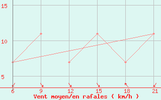 Courbe de la force du vent pour Vlore