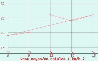 Courbe de la force du vent pour Ksar Chellala