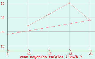 Courbe de la force du vent pour Grimsstadir