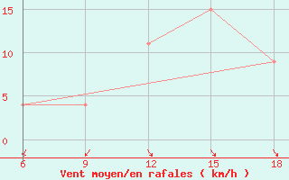 Courbe de la force du vent pour Mostaganem Ville