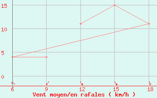 Courbe de la force du vent pour Sidi Bel Abbes