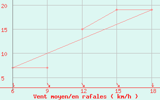 Courbe de la force du vent pour Djelfa