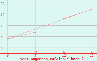 Courbe de la force du vent pour Ksar Chellala