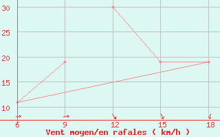 Courbe de la force du vent pour Relizane