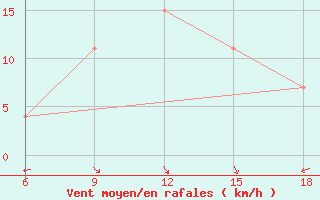 Courbe de la force du vent pour Bilbao (Esp)