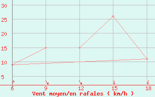 Courbe de la force du vent pour Khenchella