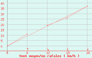 Courbe de la force du vent pour Rhourd Nouss