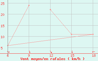 Courbe de la force du vent pour Maghnia