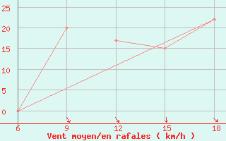 Courbe de la force du vent pour Pamplona (Esp)