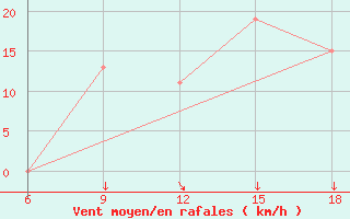 Courbe de la force du vent pour Ksar Chellala