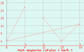 Courbe de la force du vent pour Bouira