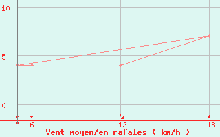 Courbe de la force du vent pour Kocevje