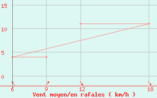 Courbe de la force du vent pour Verdal-Reppe