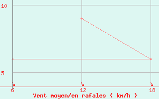 Courbe de la force du vent pour Khenchella