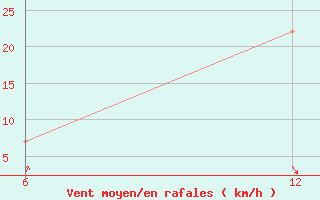 Courbe de la force du vent pour Reutte / Tirol