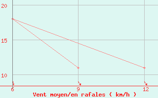 Courbe de la force du vent pour Kautokeino