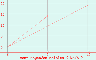 Courbe de la force du vent pour Bouira