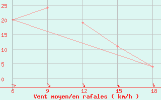 Courbe de la force du vent pour Termoli