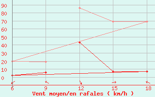 Courbe de la force du vent pour Inebolu