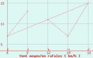 Courbe de la force du vent pour Beni Abbes