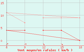 Courbe de la force du vent pour Sile Turkey