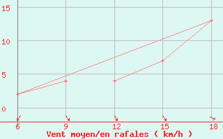 Courbe de la force du vent pour Ciudad Real